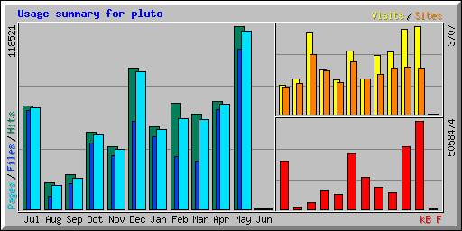 Usage summary for pluto